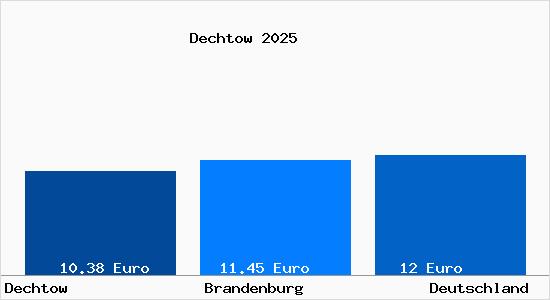 Aktueller Mietspiegel in Dechtow