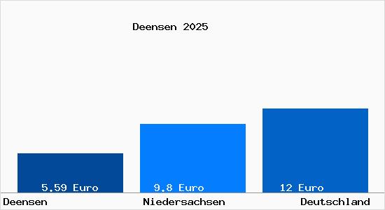 Aktueller Mietspiegel in Deensen