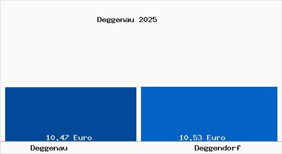 Vergleich Mietspiegel Deggendorf mit Deggendorf Deggenau