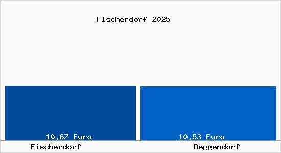 Vergleich Mietspiegel Deggendorf mit Deggendorf Fischerdorf