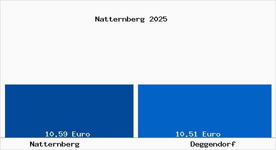 Vergleich Mietspiegel Deggendorf mit Deggendorf Natternberg