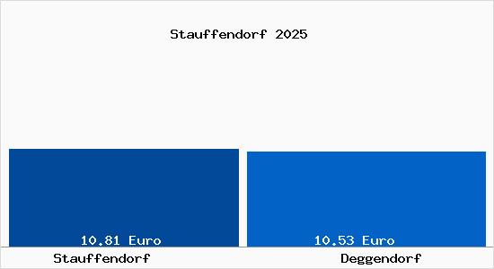Vergleich Mietspiegel Deggendorf mit Deggendorf Stauffendorf