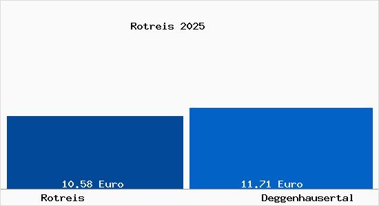 Vergleich Mietspiegel Deggenhausertal mit Deggenhausertal Rotreis