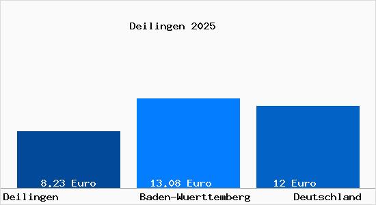 Aktueller Mietspiegel in Deilingen