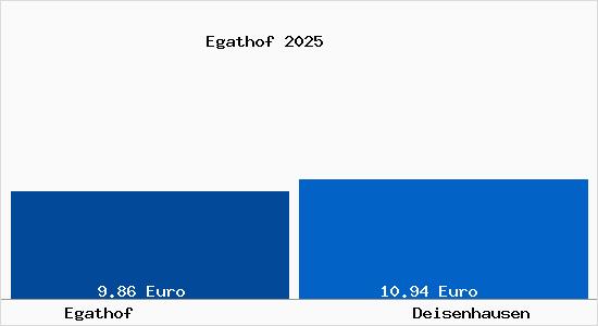 Vergleich Mietspiegel Deisenhausen mit Deisenhausen Egathof