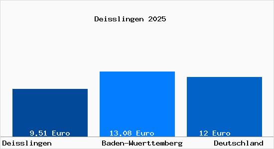 Aktueller Mietspiegel in Deißlingen Neckar