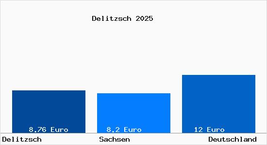 Aktueller Mietspiegel in Delitzsch