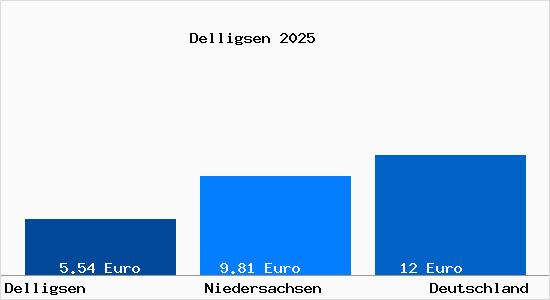 Aktueller Mietspiegel in Delligsen