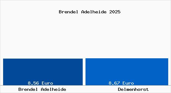 Vergleich Mietspiegel Delmenhorst mit Delmenhorst Brendel Adelheide