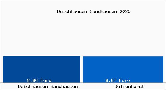 Vergleich Mietspiegel Delmenhorst mit Delmenhorst Deichhausen Sandhausen