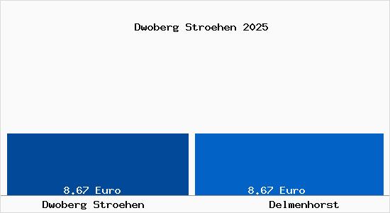 Vergleich Mietspiegel Delmenhorst mit Delmenhorst Dwoberg Ströhen