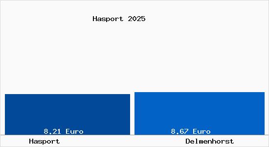 Vergleich Mietspiegel Delmenhorst mit Delmenhorst Hasport