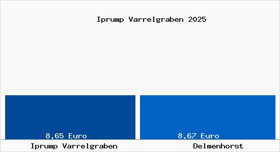 Vergleich Mietspiegel Delmenhorst mit Delmenhorst Iprump Varrelgraben