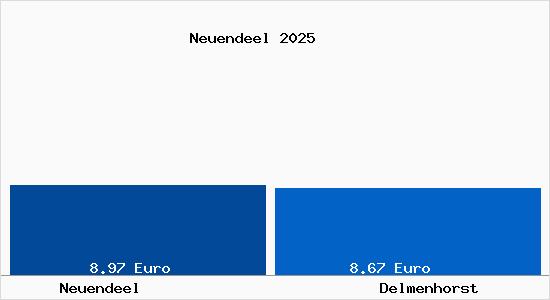 Vergleich Mietspiegel Delmenhorst mit Delmenhorst Neuendeel