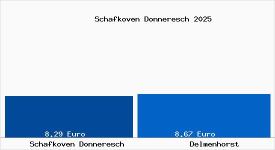 Vergleich Mietspiegel Delmenhorst mit Delmenhorst Schafkoven Donneresch