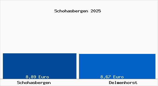 Vergleich Mietspiegel Delmenhorst mit Delmenhorst Schohasbergen