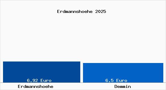 Vergleich Mietspiegel Demmin mit Demmin Erdmannsh&ouml;he