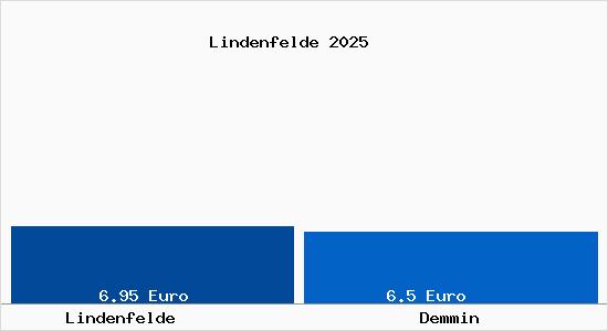 Vergleich Mietspiegel Demmin mit Demmin Lindenfelde