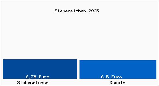 Vergleich Mietspiegel Demmin mit Demmin Siebeneichen