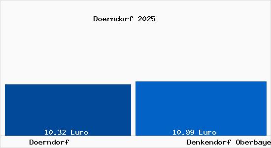Vergleich Mietspiegel Denkendorf Oberbayern mit Denkendorf Oberbayern D&ouml;rndorf