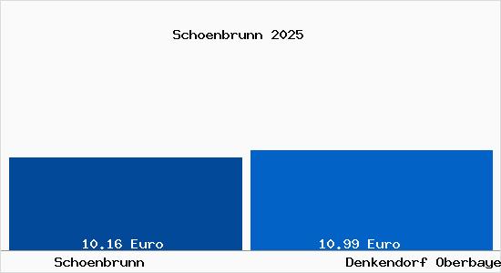 Vergleich Mietspiegel Denkendorf Oberbayern mit Denkendorf Oberbayern Sch&ouml;nbrunn