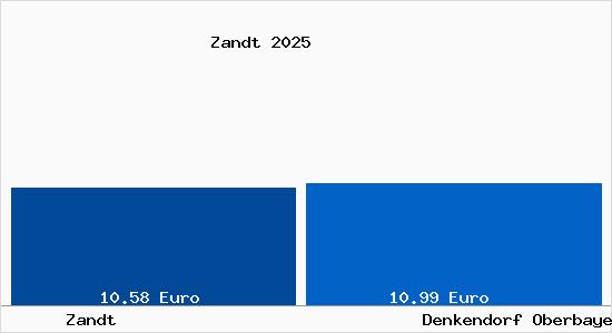 Vergleich Mietspiegel Denkendorf Oberbayern mit Denkendorf Oberbayern Zandt