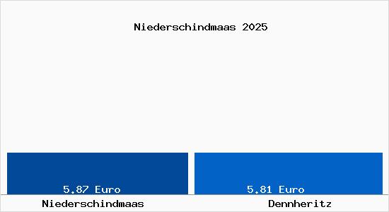 Vergleich Mietspiegel Dennheritz mit Dennheritz Niederschindmaas