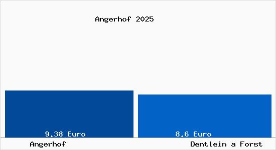 Vergleich Mietspiegel Dentlein a Forst mit Dentlein a Forst Angerhof