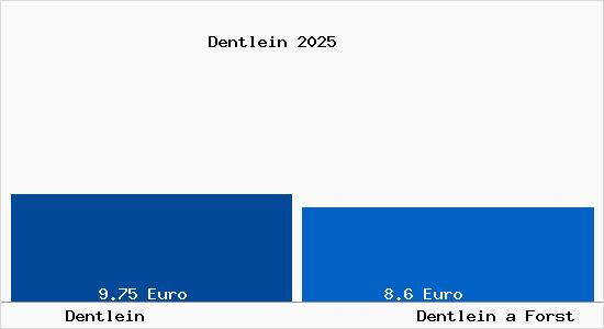 Vergleich Mietspiegel Dentlein a Forst mit Dentlein a Forst Dentlein