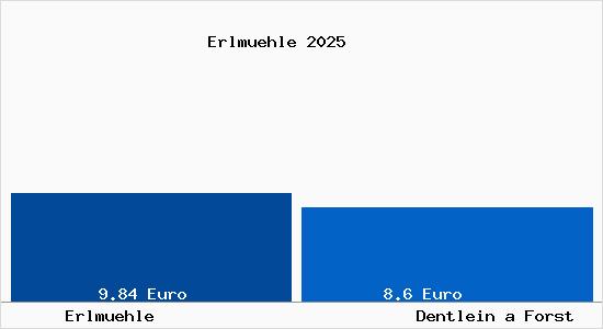Vergleich Mietspiegel Dentlein a Forst mit Dentlein a Forst Erlm&uuml;hle
