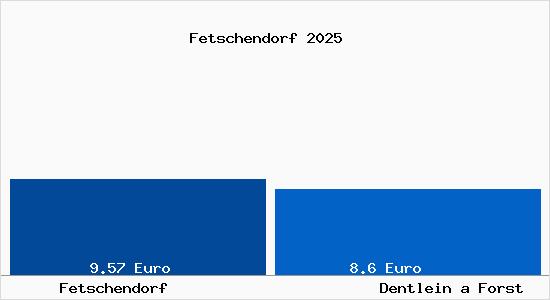 Vergleich Mietspiegel Dentlein a Forst mit Dentlein a Forst Fetschendorf
