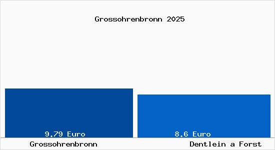 Vergleich Mietspiegel Dentlein a Forst mit Dentlein a Forst Grossohrenbronn