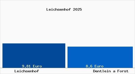 Vergleich Mietspiegel Dentlein a Forst mit Dentlein a Forst Leichsenhof