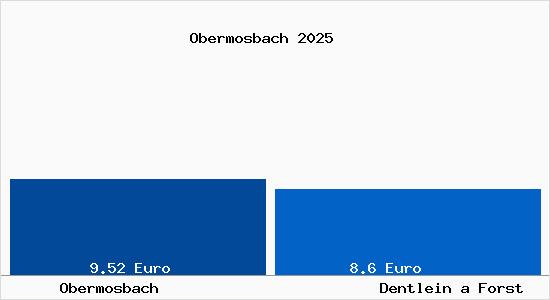 Vergleich Mietspiegel Dentlein a Forst mit Dentlein a Forst Obermosbach