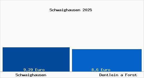Vergleich Mietspiegel Dentlein a Forst mit Dentlein a Forst Schwaighausen