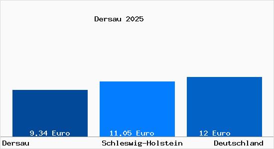 Aktueller Mietspiegel in Dersau Kr. Ploen