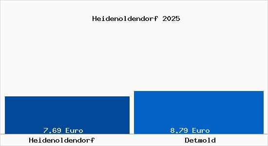 Vergleich Mietspiegel Detmold mit Detmold Heidenoldendorf