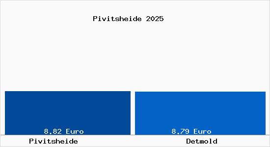 Vergleich Mietspiegel Detmold mit Detmold Pivitsheide