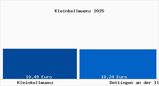 Vergleich Mietspiegel Dettingen an der Iller mit Dettingen an der Iller Kleinkellm&uuml;nz