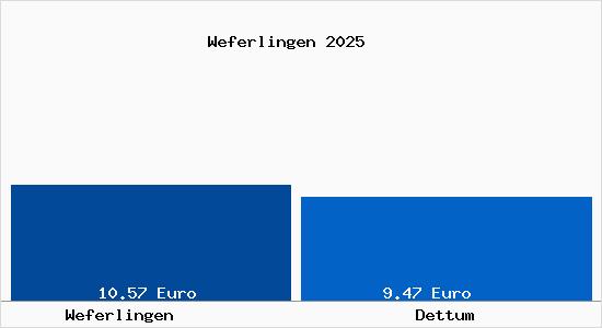Vergleich Mietspiegel Dettum mit Dettum Weferlingen