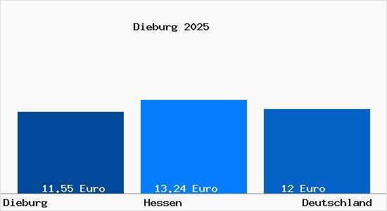 Aktueller Mietspiegel in Dieburg