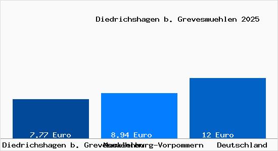 Aktueller Mietspiegel in Diedrichshagen b. Grevesmuehlen