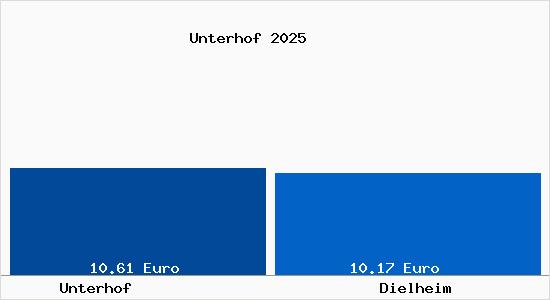 Vergleich Mietspiegel Dielheim mit Dielheim Unterhof