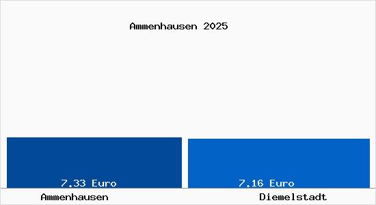 Vergleich Mietspiegel Diemelstadt mit Diemelstadt Ammenhausen