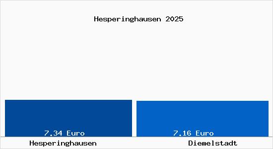 Vergleich Mietspiegel Diemelstadt mit Diemelstadt Hesperinghausen