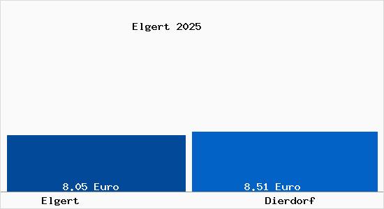 Vergleich Mietspiegel Dierdorf mit Dierdorf Elgert