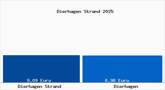 Vergleich Mietspiegel Dierhagen mit Dierhagen Dierhagen Strand