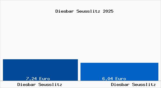 Vergleich Mietspiegel Diesbar Seusslitz mit Diesbar Seusslitz Diesbar Seusslitz