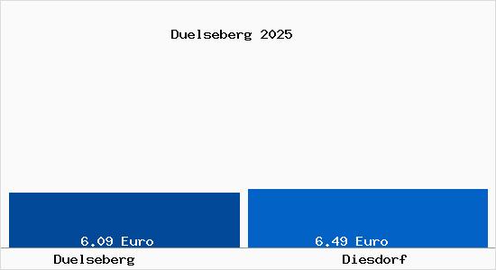 Vergleich Mietspiegel Diesdorf mit Diesdorf D&uuml;lseberg