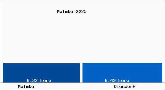 Vergleich Mietspiegel Diesdorf mit Diesdorf Molmke